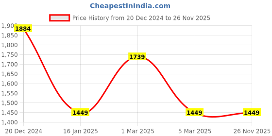 tatacliq.com Van Heusen Pink Cotton Self Pattern Sweater van heusen Price History Graph from 20 Dec 2024 to 26 Nov 2025