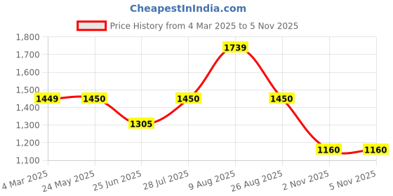 tatacliq.com Van Heusen Pink Cotton Self Pattern Sweater van heusen Price History Graph from 4 Mar 2025 to 5 Nov 2025