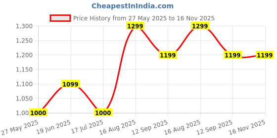 tatacliq.com Van Heusen Pink Cotton Slim Fit Checks Shirt van heusen Price History Graph from 27 May 2025 to 16 Nov 2025