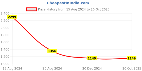 tatacliq.com Van Heusen Pink Cotton Slim Fit Printed Shirts van heusen Price History Graph from 15 Aug 2024 to 20 Oct 2025