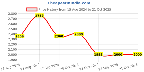 tatacliq.com Van Heusen Pink Cotton Slim Fit Shirt van heusen Price History Graph from 15 Aug 2024 to 21 Oct 2025