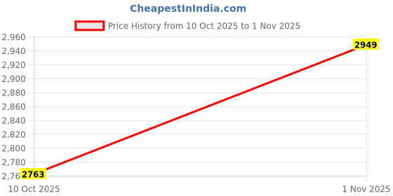 tatacliq.com Van Heusen Pink Cotton Slim Fit Shirt van heusen Price History Graph from 10 Oct 2025 to 1 Nov 2025