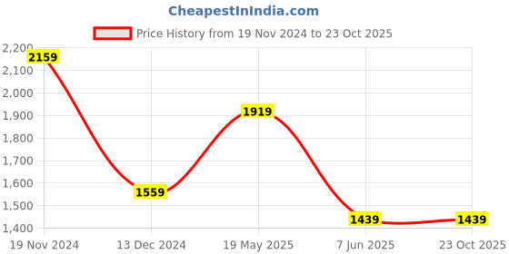 tatacliq.com Van Heusen Pink Cotton Slim Fit Striped Shirt van heusen Price History Graph from 19 Nov 2024 to 22 Oct 2025