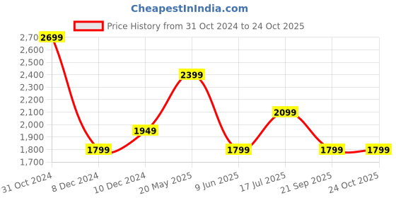 tatacliq.com Van Heusen Pink Cotton Slim Fit Striped Shirt van heusen Price History Graph from 31 Oct 2024 to 23 Oct 2025