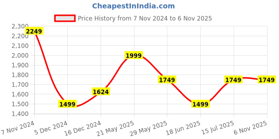 tatacliq.com Van Heusen Pink Cotton Slim Fit Striped Shirt van heusen Price History Graph from 7 Nov 2024 to 3 Nov 2025