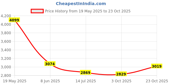 tatacliq.com Van Heusen Pink Cotton Slim Fit Striped Shirt van heusen Price History Graph from 19 May 2025 to 23 Oct 2025