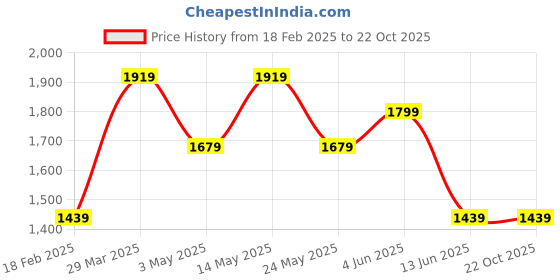 tatacliq.com Van Heusen Pink Cotton Slim Fit Striped Shirt van heusen Price History Graph from 18 Feb 2025 to 21 Oct 2025