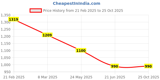 tatacliq.com Van Heusen Pink Cotton Slim Fit Striped Shirt van heusen Price History Graph from 21 Feb 2025 to 22 Oct 2025