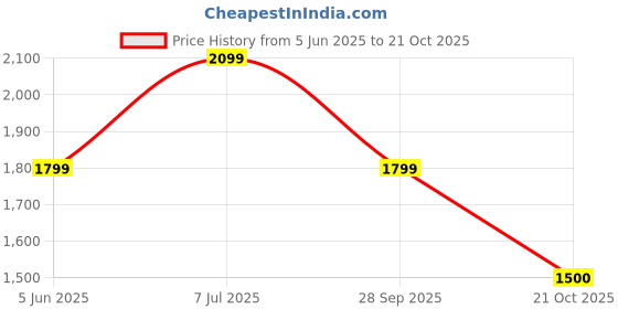 tatacliq.com Van Heusen Pink Cotton Slim Fit Striped Shirt van heusen Price History Graph from 5 Jun 2025 to 21 Oct 2025