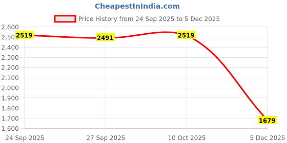 tatacliq.com Van Heusen Pink Cotton Slim Fit Striped Shirt van heusen Price History Graph from 24 Sep 2025 to 5 Dec 2025