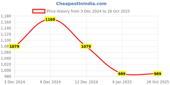 tatacliq.com Van Heusen Pink Cotton Striped Shirt van heusen Price History Graph from 3 Dec 2024 to 26 Oct 2025