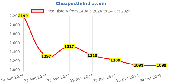 tatacliq.com Van Heusen Pink Cotton Striped Top van heusen Price History Graph from 14 Aug 2024 to 23 Oct 2025