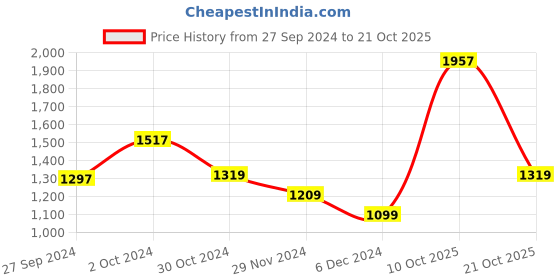 tatacliq.com Van Heusen Pink Cotton Striped Top van heusen Price History Graph from 27 Sep 2024 to 21 Oct 2025