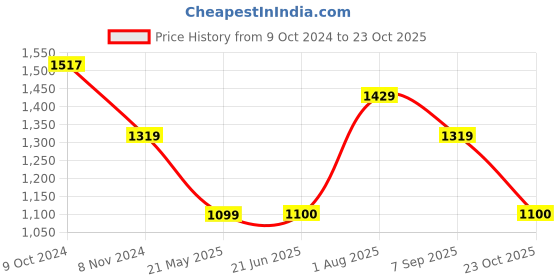 tatacliq.com Van Heusen Pink Cotton Striped Top van heusen Price History Graph from 9 Oct 2024 to 23 Oct 2025