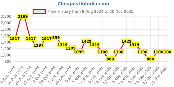 tatacliq.com Van Heusen Pink Cotton Sweatshirt van heusen Price History Graph from 9 Aug 2024 to 20 Nov 2025