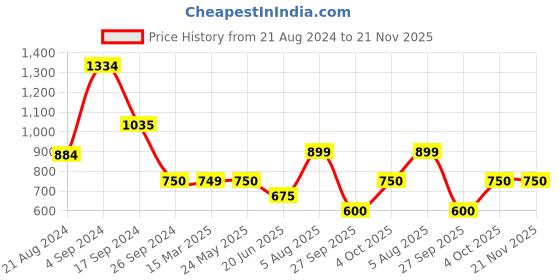 tatacliq.com Van Heusen Pink Cotton Sweatshirt van heusen Price History Graph from 21 Aug 2024 to 20 Nov 2025