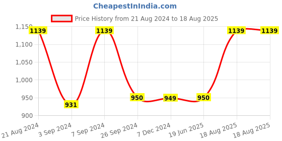 tatacliq.com Van Heusen Pink Cotton Sweatshirt van heusen Price History Graph from 21 Aug 2024 to 18 Aug 2025