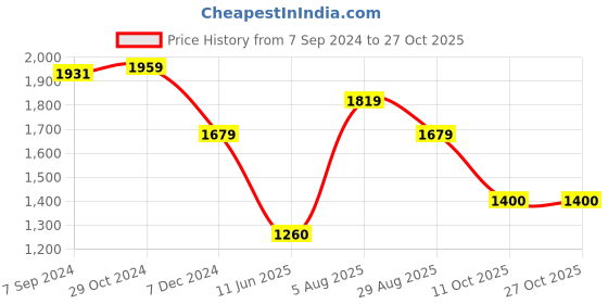 tatacliq.com Van Heusen Pink Cotton Top van heusen Price History Graph from 7 Sep 2024 to 27 Oct 2025