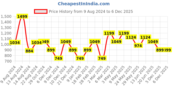 tatacliq.com Van Heusen Pink Embroidered Tie van heusen Price History Graph from 9 Aug 2024 to 4 Dec 2025