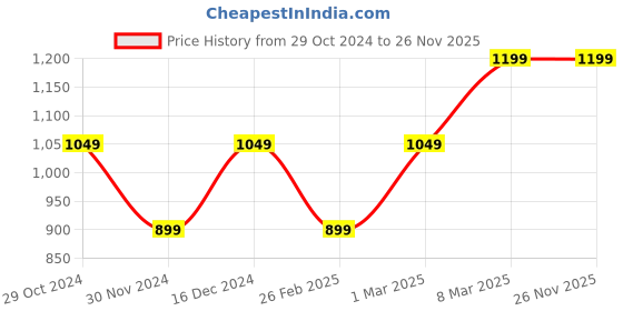 tatacliq.com Van Heusen Pink Embroidered Tie van heusen Price History Graph from 29 Oct 2024 to 25 Nov 2025