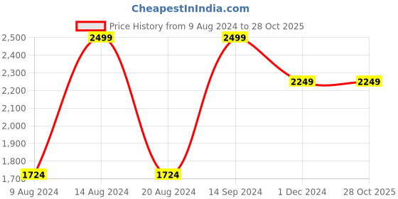 tatacliq.com Van Heusen Pink Embroidered Tie with Pocket Square & Cufflinks van heusen Price History Graph from 9 Aug 2024 to 27 Oct 2025