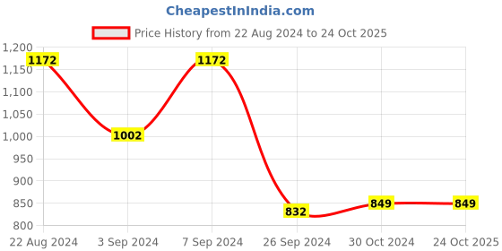 tatacliq.com Van Heusen Pink Graphic Print Sweatshirt van heusen Price History Graph from 22 Aug 2024 to 23 Oct 2025