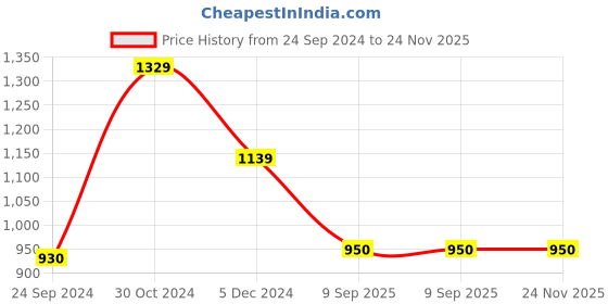tatacliq.com Van Heusen Pink High Neck Sweatshirt van heusen Price History Graph from 24 Sep 2024 to 23 Nov 2025