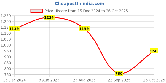 tatacliq.com Van Heusen Pink High Neck Sweatshirt van heusen Price History Graph from 15 Dec 2024 to 26 Oct 2025