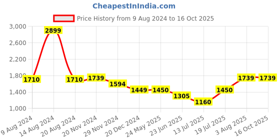 tatacliq.com Van Heusen Pink Houndstooth Pattern Shirt van heusen Price History Graph from 9 Aug 2024 to 15 Oct 2025