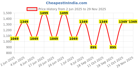 tatacliq.com Van Heusen Pink Microfiber Embroidered Tie van heusen Price History Graph from 2 Jun 2025 to 29 Nov 2025