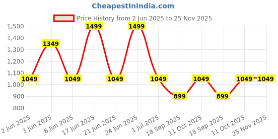tatacliq.com Van Heusen Pink Microfiber Embroidered Tie van heusen Price History Graph from 2 Jun 2025 to 25 Nov 2025