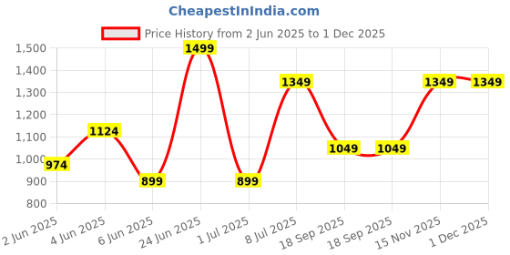 tatacliq.com Van Heusen Pink Microfiber Embroidered Tie van heusen Price History Graph from 2 Jun 2025 to 30 Nov 2025