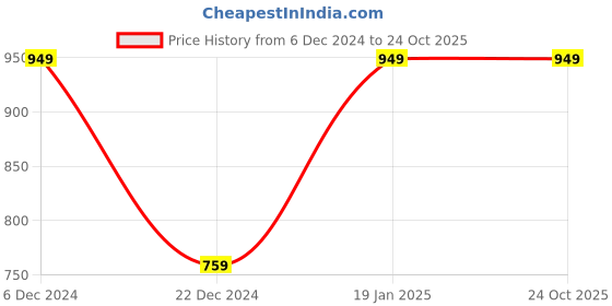 tatacliq.com Van Heusen Pink Mid Rise Culottes van heusen Price History Graph from 6 Dec 2024 to 23 Oct 2025