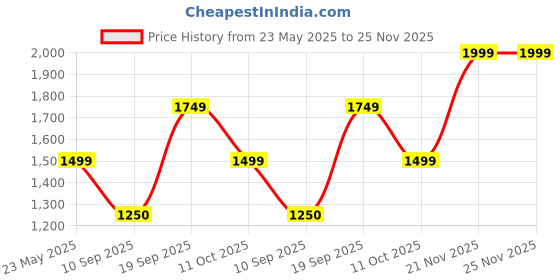 tatacliq.com Van Heusen Pink Mid Rise Formal Trousers van heusen Price History Graph from 23 May 2025 to 25 Nov 2025