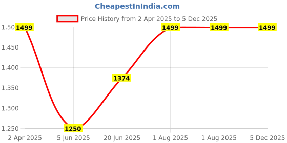 tatacliq.com Van Heusen Pink Mid Rise Formal Trousers van heusen Price History Graph from 2 Apr 2025 to 4 Dec 2025