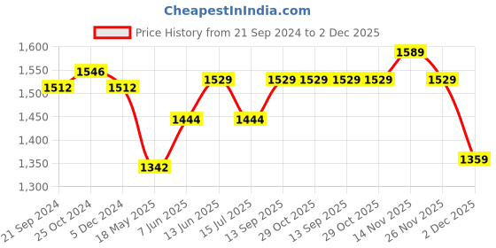 tatacliq.com Van Heusen Pink Mid Rise Joggers van heusen Price History Graph from 21 Sep 2024 to 2 Dec 2025