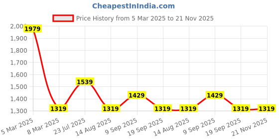 tatacliq.com Van Heusen Pink Mid Rise Pants van heusen Price History Graph from 5 Mar 2025 to 21 Nov 2025
