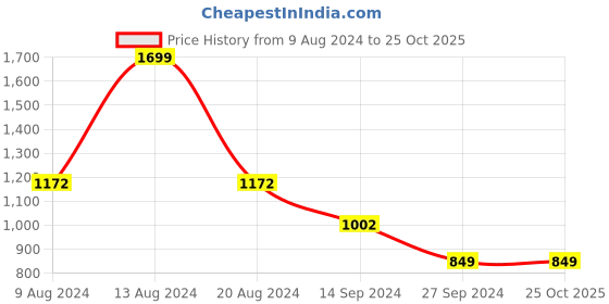tatacliq.com Van Heusen Pink Mid Rise Trackpants van heusen Price History Graph from 9 Aug 2024 to 25 Oct 2025