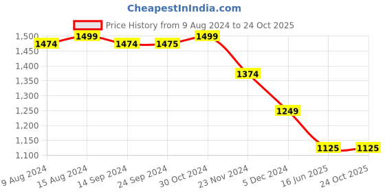 tatacliq.com Van Heusen Pink Mid Rise Trousers van heusen Price History Graph from 9 Aug 2024 to 23 Oct 2025