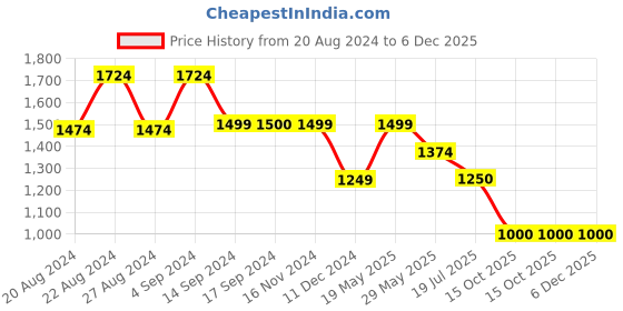 tatacliq.com Van Heusen Pink Mid Rise Trousers van heusen Price History Graph from 20 Aug 2024 to 5 Dec 2025