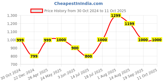 tatacliq.com Van Heusen Pink Midi Shift Dress van heusen Price History Graph from 30 Oct 2024 to 10 Oct 2025