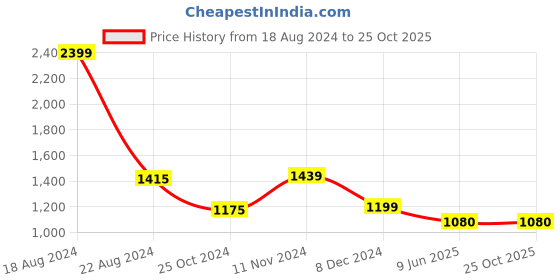 tatacliq.com Van Heusen Pink Mini Shift Dress van heusen Price History Graph from 18 Aug 2024 to 25 Oct 2025