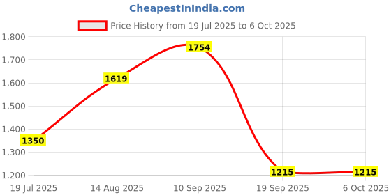 tatacliq.com Van Heusen Pink Ombre Pattern Top van heusen Price History Graph from 19 Jul 2025 to 5 Oct 2025