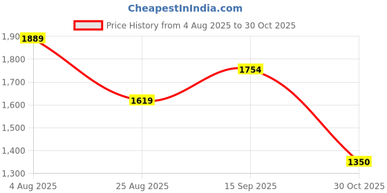tatacliq.com Van Heusen Pink Ombre Pattern Top van heusen Price History Graph from 4 Aug 2025 to 30 Oct 2025