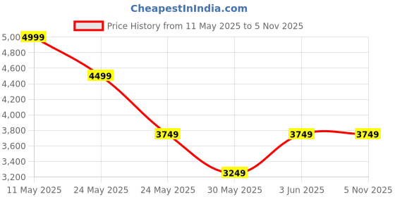 tatacliq.com Van Heusen pink Other Shirts van heusen Price History Graph from 11 May 2025 to 5 Nov 2025