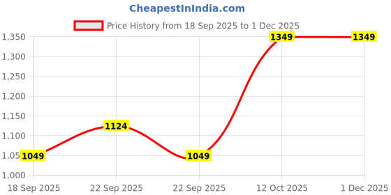 tatacliq.com Van Heusen Pink Plaid Formal Tie van heusen Price History Graph from 18 Sep 2025 to 30 Nov 2025