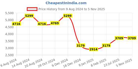 tatacliq.com Van Heusen Pink Plain Blazer van heusen Price History Graph from 9 Aug 2024 to 3 Nov 2025