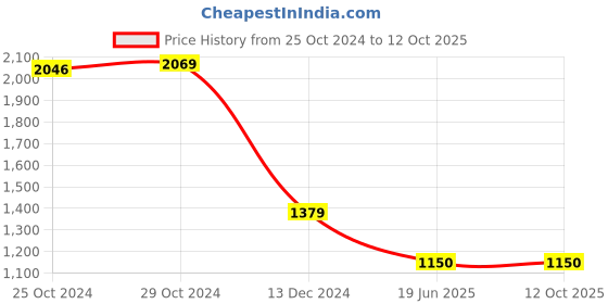 tatacliq.com Van Heusen Pink Plain Formal Shirt van heusen Price History Graph from 25 Oct 2024 to 12 Oct 2025