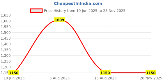 tatacliq.com Van Heusen Pink Plain Formal Shirt van heusen Price History Graph from 19 Jun 2025 to 27 Nov 2025