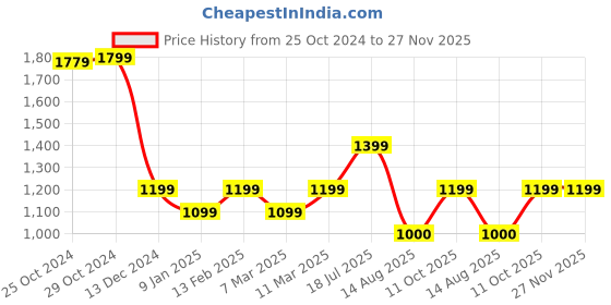 tatacliq.com Van Heusen Pink Plain Shirt van heusen Price History Graph from 25 Oct 2024 to 27 Nov 2025